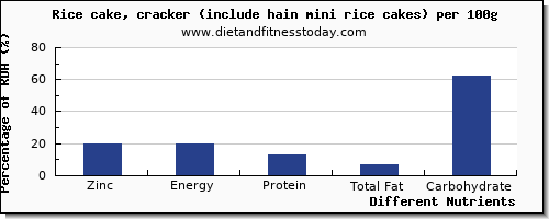 chart to show highest zinc in rice cakes per 100g